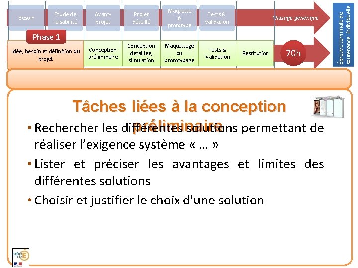 Avantprojet Projet détaillé Maquette & prototype Tests & validation Conception préliminaire Conception détaillée, simulation