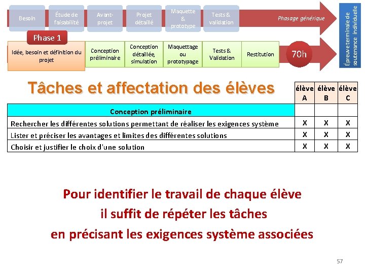 Avantprojet Projet détaillé Maquette & prototype Tests & validation Conception préliminaire Conception détaillée, simulation