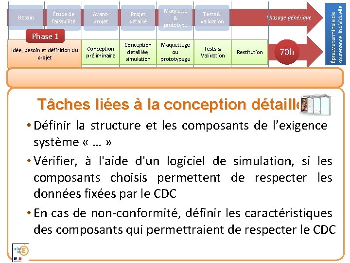 Avantprojet Projet détaillé Maquette & prototype Tests & validation Conception préliminaire Conception détaillée, simulation