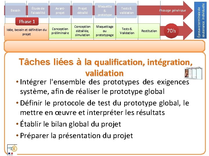 Avantprojet Projet détaillé Maquette & prototype Tests & validation Conception préliminaire Conception détaillée, simulation