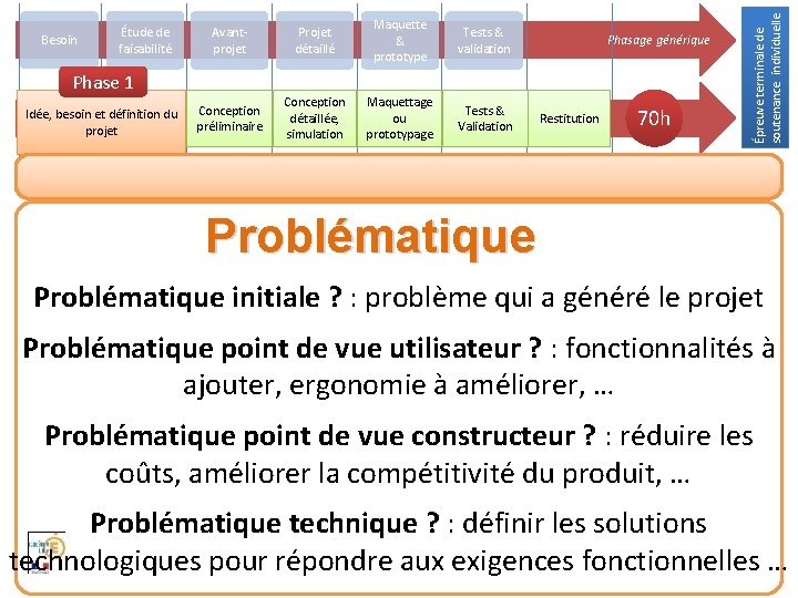 Avantprojet Projet détaillé Maquette & prototype Tests & validation Conception préliminaire Conception détaillée, simulation