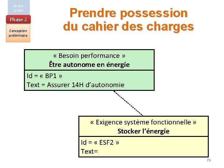 Avantprojet Phase 2 Conception préliminaire Prendre possession du cahier des charges « Besoin performance