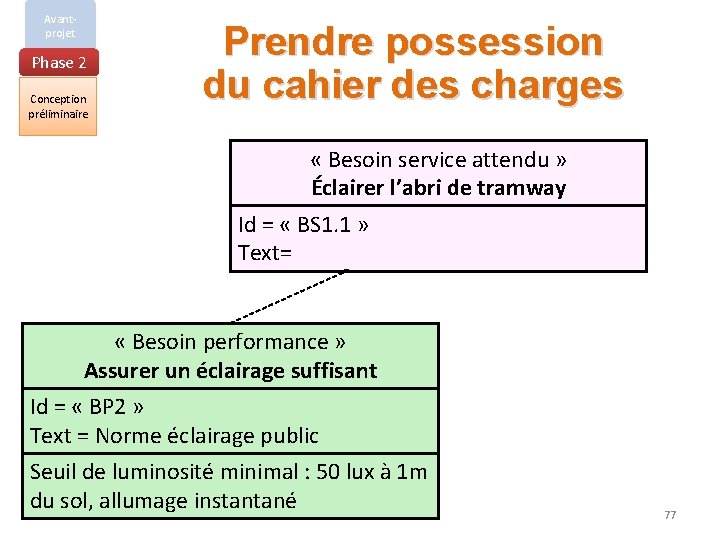 Avantprojet Phase 2 Conception préliminaire Prendre possession du cahier des charges « Besoin service