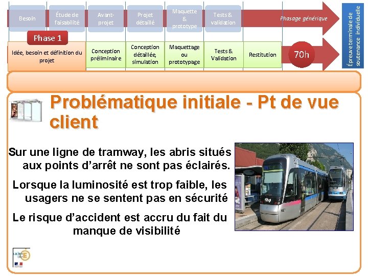 Avantprojet Projet détaillé Maquette & prototype Tests & validation Conception préliminaire Conception détaillée, simulation