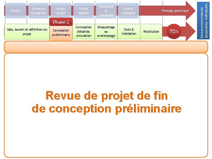 Avantprojet Projet détaillé Maquette & prototype Tests & validation Conception détaillée, simulation Maquettage ou