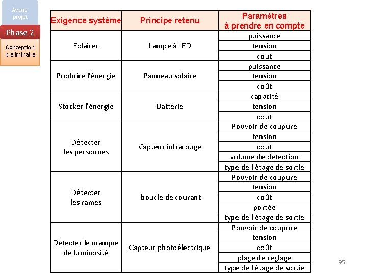 Avantprojet Exigence système Principe retenu Eclairer Lampe à LED Produire l'énergie Panneau solaire Stocker