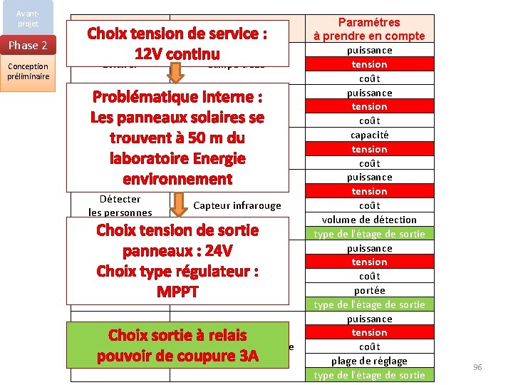 Avantprojet Phase 2 Conception préliminaire Exigence système Principe retenu Choix tension de service :
