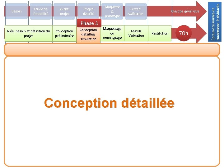 Avantprojet Projet détaillé Maquette & prototype Tests & validation Maquettage ou prototypage Tests &