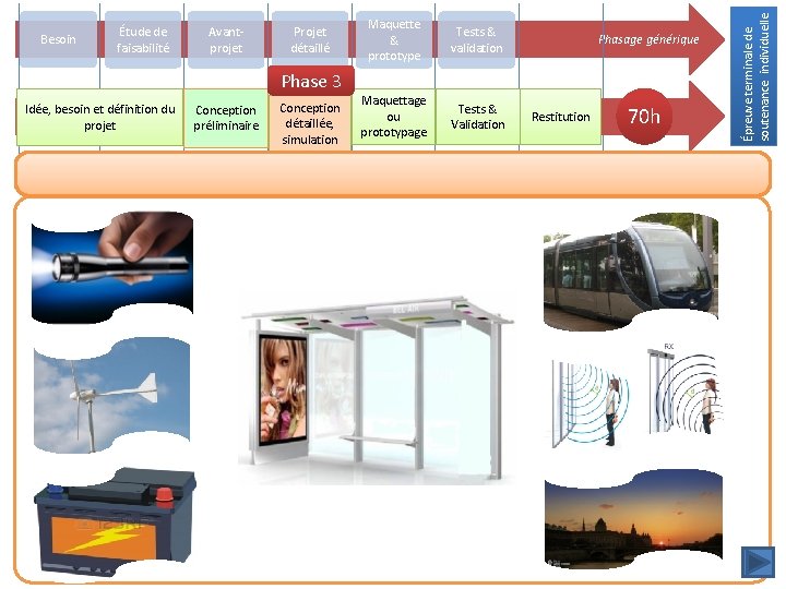 Avantprojet Projet détaillé Maquette & prototype Tests & validation Maquettage ou prototypage Tests &