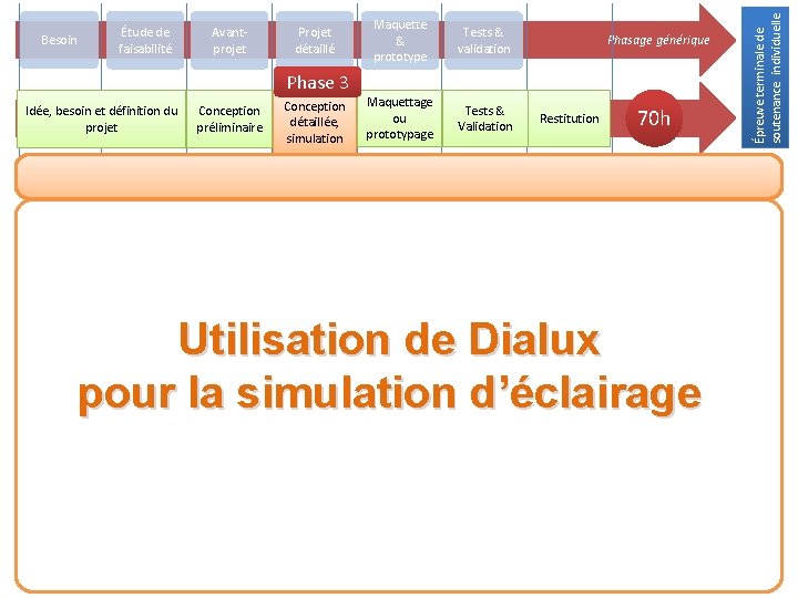 Avantprojet Projet détaillé Maquette & prototype Tests & validation Maquettage ou prototypage Tests &