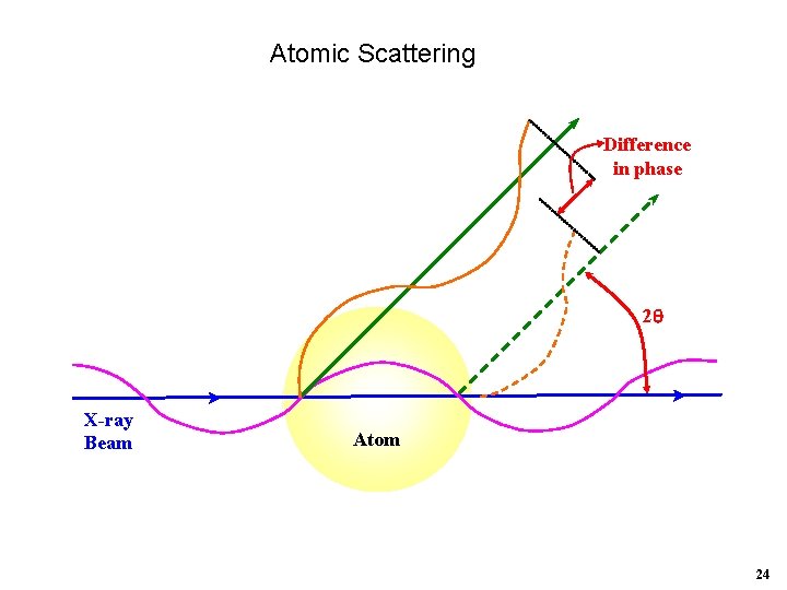 Atomic Scattering Difference in phase 2 X-ray Beam Atom 24 