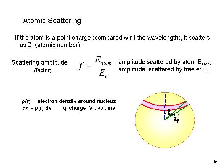 Atomic Scattering If the atom is a point charge (compared w. r. t the