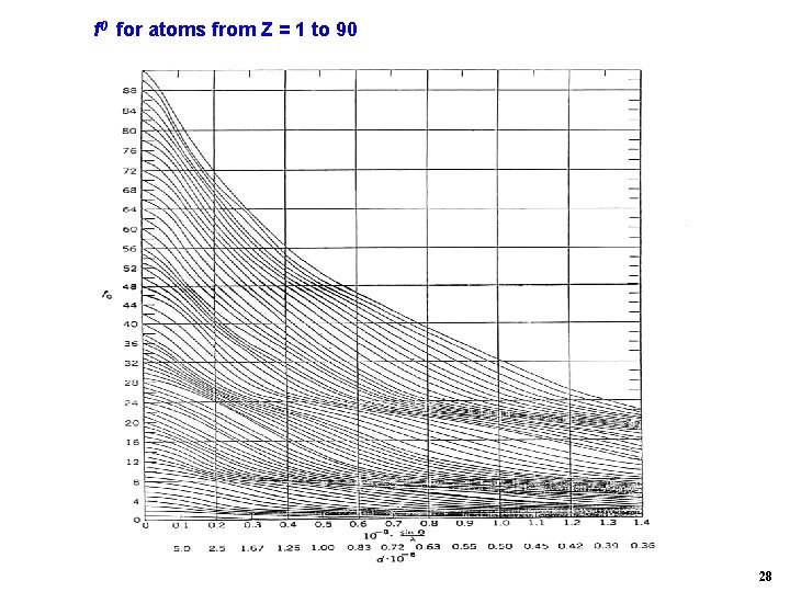 f 0 for atoms from Z = 1 to 90 28 