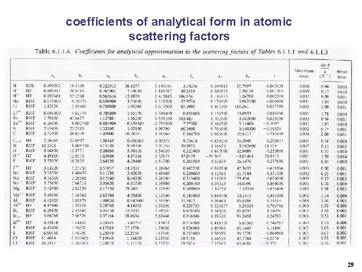 coefficients of analytical form in atomic scattering factors 29 