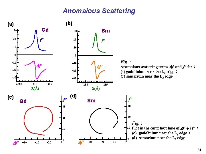 Anomalous Scattering (b) (a) Gd 30 20 f” 30 Sm 20 f” 10 10