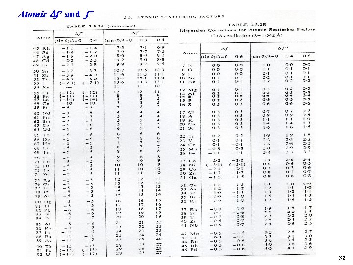 Atomic f’ and f” 32 