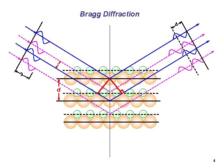 Bragg Diffraction l d 4 