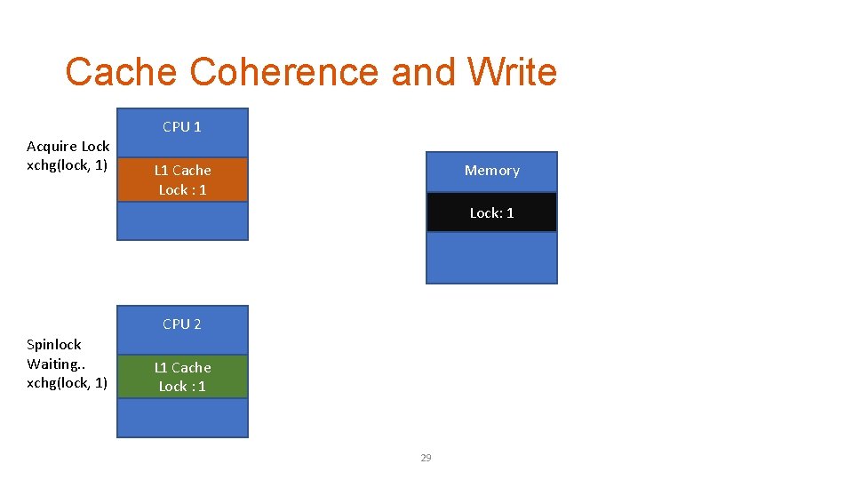Cache Coherence and Write Acquire Lock xchg(lock, 1) CPU 1 L 1 Cache Lock