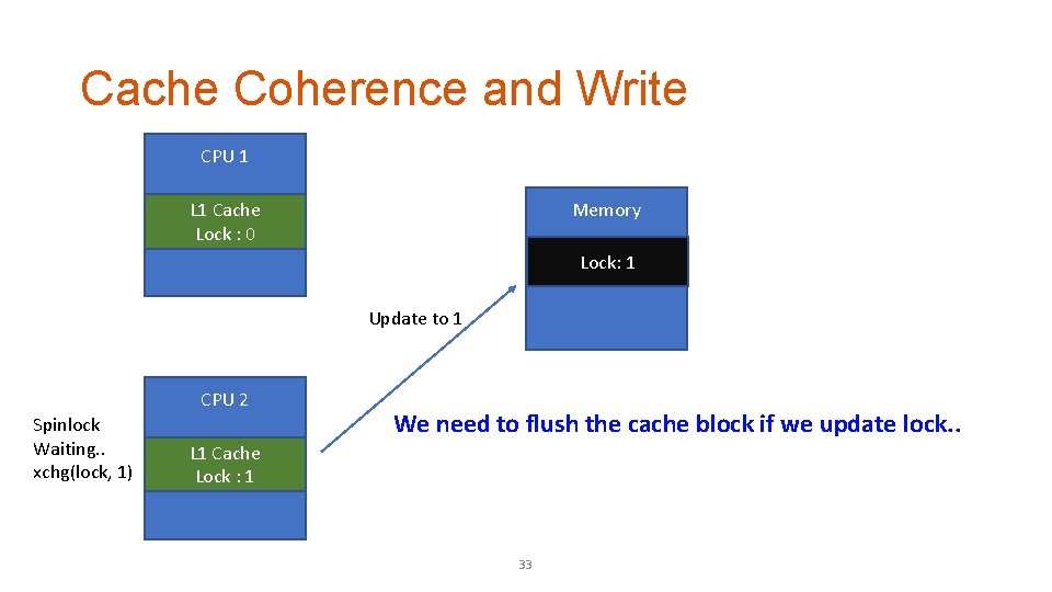 Cache Coherence and Write CPU 1 L 1 Cache Lock : 10 Memory Lock: