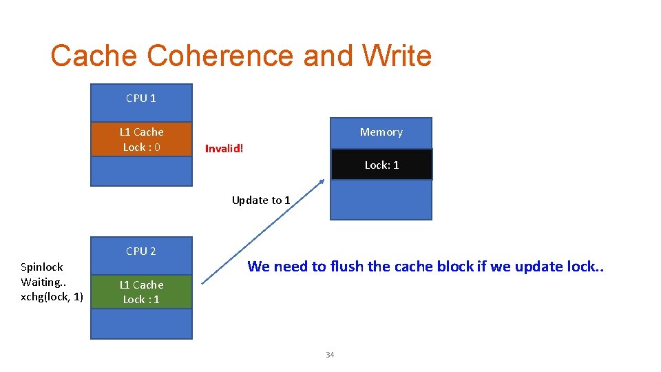 Cache Coherence and Write CPU 1 L 1 Cache Lock : 10 Memory Invalid!