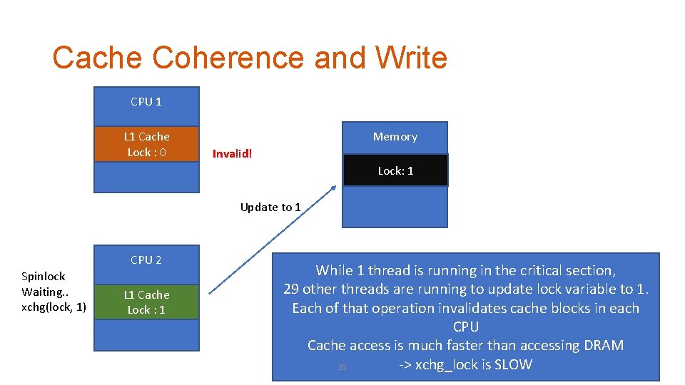 Cache Coherence and Write CPU 1 L 1 Cache Lock : 10 Memory Invalid!