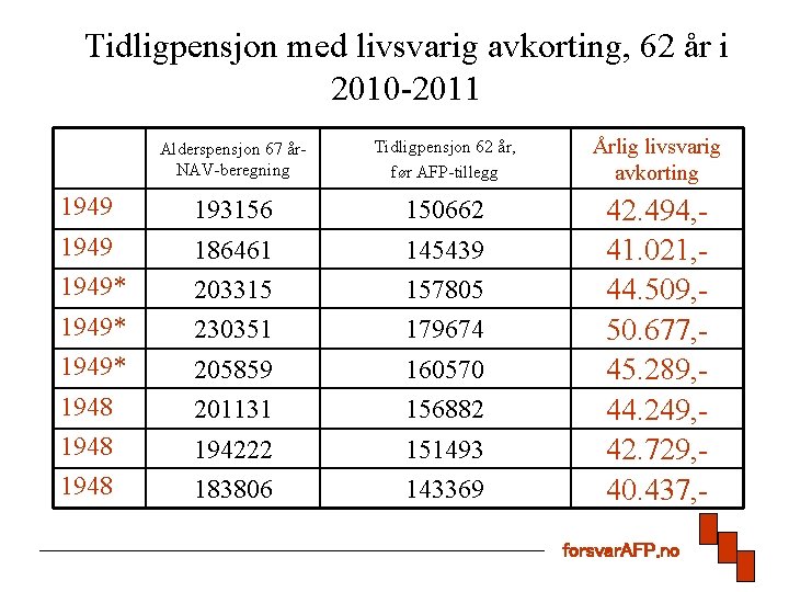 Tidligpensjon med livsvarig avkorting, 62 år i 2010 -2011 Alderspensjon 67 år. NAV-beregning Tidligpensjon