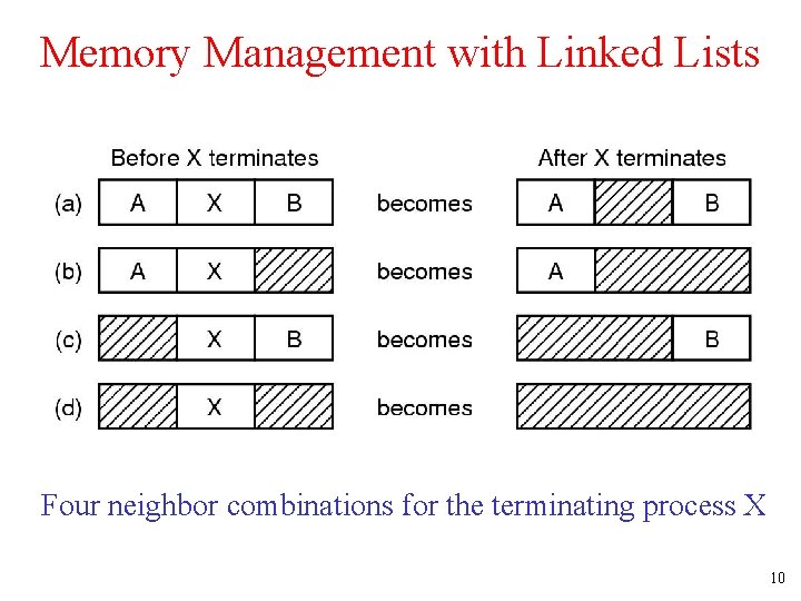 Memory Management with Linked Lists Four neighbor combinations for the terminating process X 10