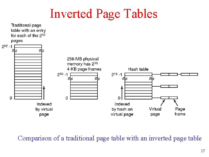 Inverted Page Tables Comparison of a traditional page table with an inverted page table