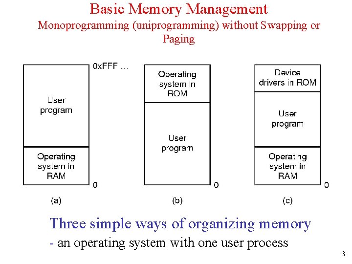 Basic Memory Management Monoprogramming (uniprogramming) without Swapping or Paging Three simple ways of organizing