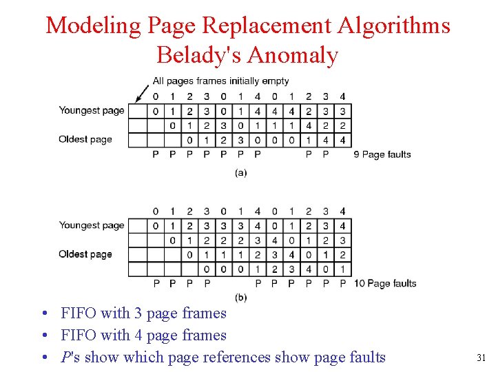 Modeling Page Replacement Algorithms Belady's Anomaly • FIFO with 3 page frames • FIFO