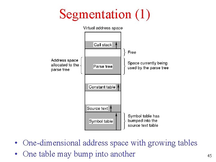 Segmentation (1) • One-dimensional address space with growing tables • One table may bump