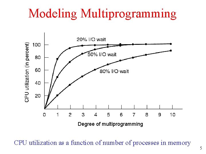 Modeling Multiprogramming Degree of multiprogramming CPU utilization as a function of number of processes