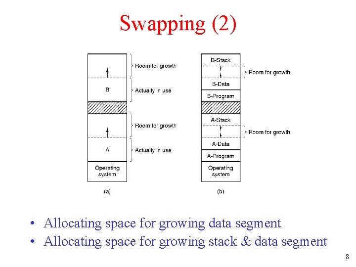 Swapping (2) • Allocating space for growing data segment • Allocating space for growing