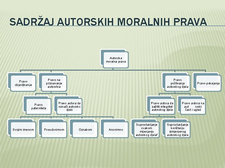 SADRŽAJ AUTORSKIH MORALNIH PRAVA Autorska moralna prava Pravo na priznavanje autorstva Pravo objavljivanja Pravo