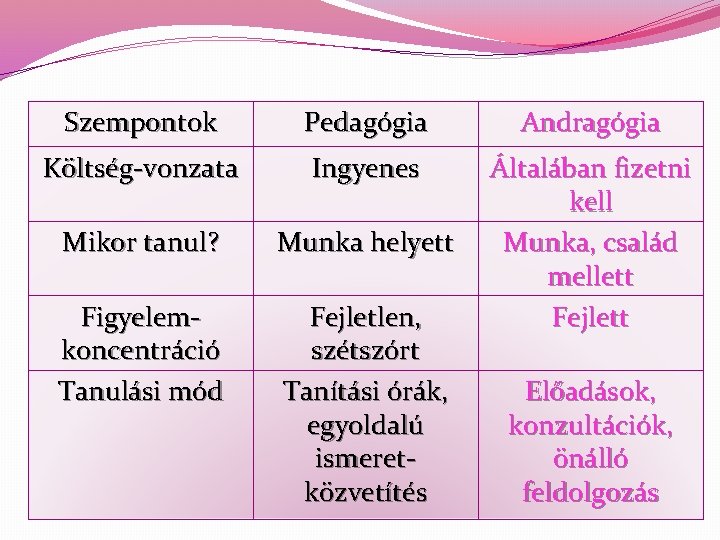 Szempontok Pedagógia Andragógia Költség-vonzata Ingyenes Mikor tanul? Munka helyett Figyelemkoncentráció Tanulási mód Fejletlen, szétszórt