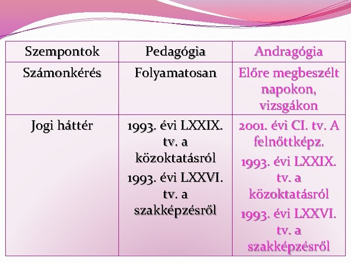 Szempontok Pedagógia Andragógia Számonkérés Folyamatosan Jogi háttér 1993. évi LXXIX. tv. a közoktatásról 1993.