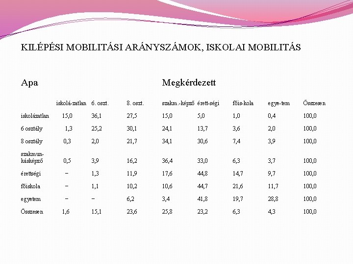 KILÉPÉSI MOBILITÁSI ARÁNYSZÁMOK, ISKOLAI MOBILITÁS Apa Megkérdezett iskolá-zatlan 6. oszt. iskolázatlan 8. oszt. szakm.