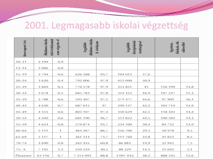 2001. Legmagasabb iskolai végzettség 