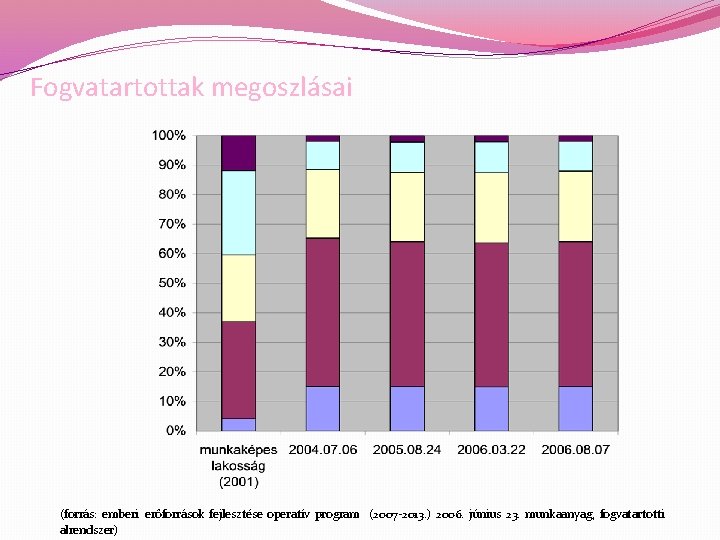 Fogvatartottak megoszlásai (forrás: emberi erőforrások fejlesztése operatív program (2007 -2013. ) 2006. június 23.