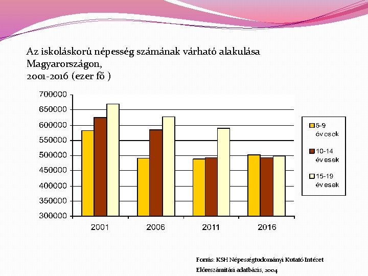 Az iskoláskorú népesség számának várható alakulása Magyarországon, 2001 -2016 (ezer fő ) Forrás: KSH