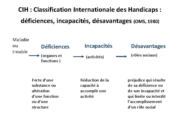 CIH : Classification Internationale des Handicaps : déficiences, incapacités, désavantages (OMS, 1980) Maladie ou
