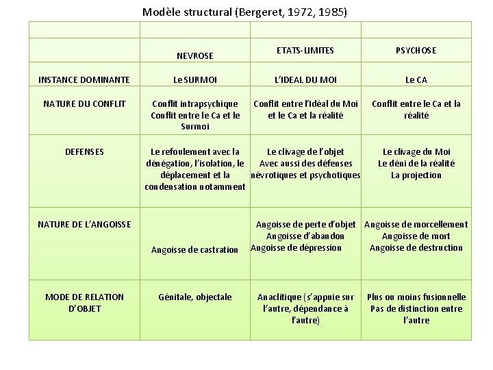 Modèle structural (Bergeret, 1972, 1985) NEVROSE ETATS-LIMITES PSYCHOSE INSTANCE DOMINANTE Le SURMOI L’IDEAL DU