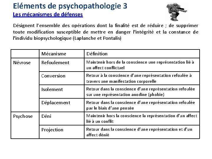 Eléments de psychopathologie 3 Les mécanismes de défenses Désignent l’ensemble des opérations dont la