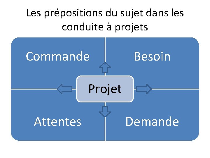 Les prépositions du sujet dans les conduite à projets Commande Besoin Projet Attentes Demande