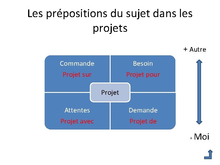 Les prépositions du sujet dans les projets + Autre Besoin Projet pour Commande Projet