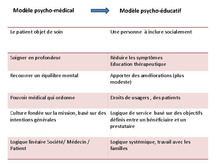 Modèle psycho-médical Modèle psycho-éducatif Le patient objet de soin Une personne à inclure socialement