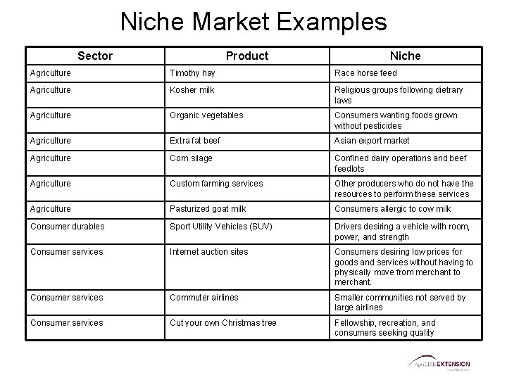 Niche Market Examples Sector Product Niche Agriculture Timothy hay Race horse feed Agriculture Kosher