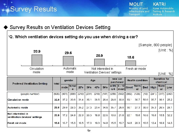 MOLIT Survey Results Ministry of Land, Infrastructure and Transport KATRI Korea Automobile Testing &