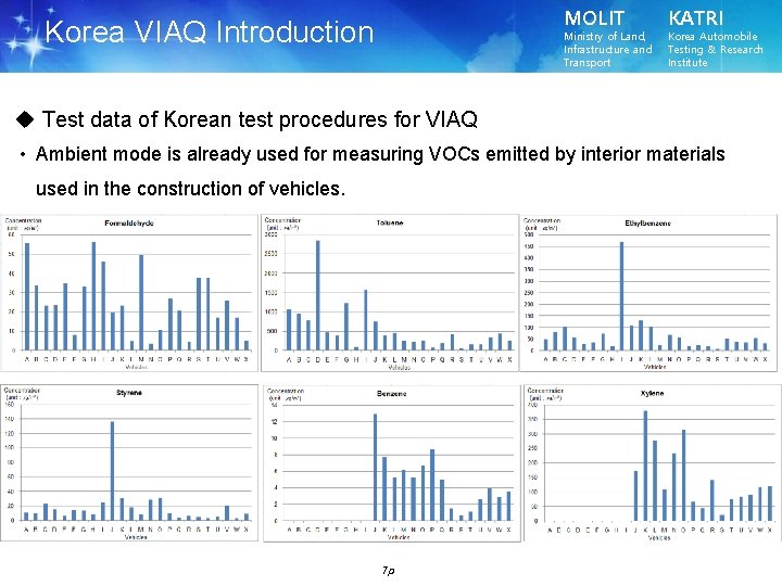 MOLIT Korea VIAQ Introduction Ministry of Land, Infrastructure and Transport KATRI Korea Automobile Testing
