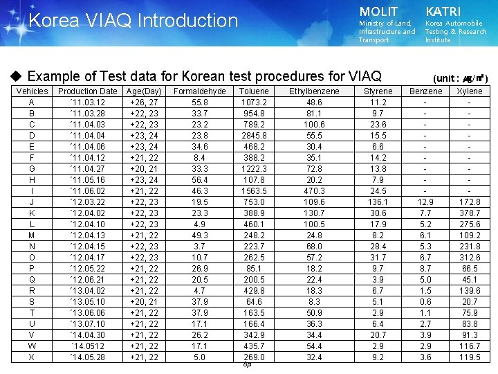 MOLIT Korea VIAQ Introduction Ministry of Land, Infrastructure and Transport u Example of Test